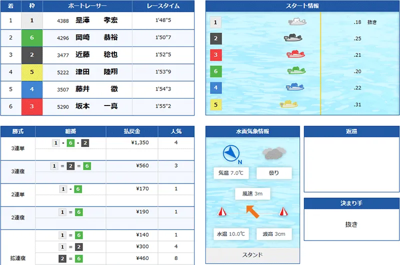 ボートファンタジー(BOAT FANTASY) 優良競艇予想サイト・悪徳競艇予想サイトの口コミ検証や無料情報の予想結果も公開中 2026年2月10日 エデンナイト(EDEN NIGHT)1レース目結果