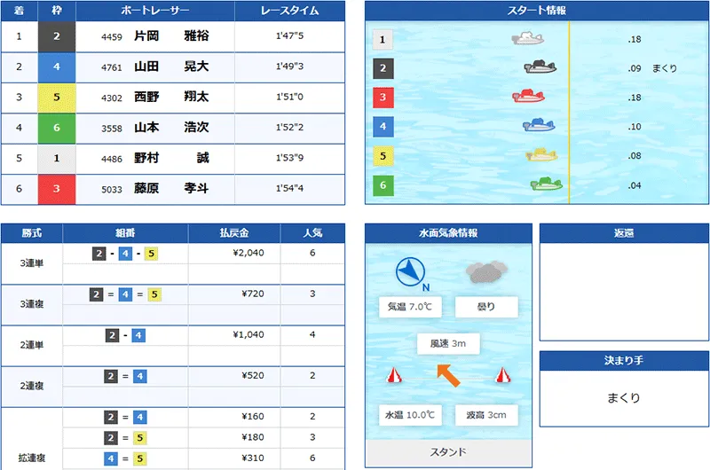ボートファンタジー(BOAT FANTASY) 優良競艇予想サイト・悪徳競艇予想サイトの口コミ検証や無料情報の予想結果も公開中 2026年2月10日 エデンナイト(EDEN NIGHT)2レース目結果