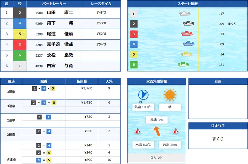 ボートファンタジー(BOAT FANTASY) 優良競艇予想サイト・悪徳競艇予想サイトの口コミ検証や無料情報の予想結果も公開中 2026年2月11日 エデンナイト(EDEN NIGHT)1レース目結果
