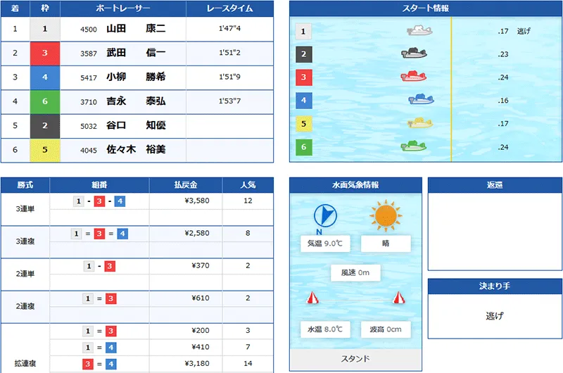 ボートファンタジー(BOAT FANTASY) 優良競艇予想サイト・悪徳競艇予想サイトの口コミ検証や無料情報の予想結果も公開中 2026年2月11日 エデンナイト(EDEN NIGHT)2レース目結果