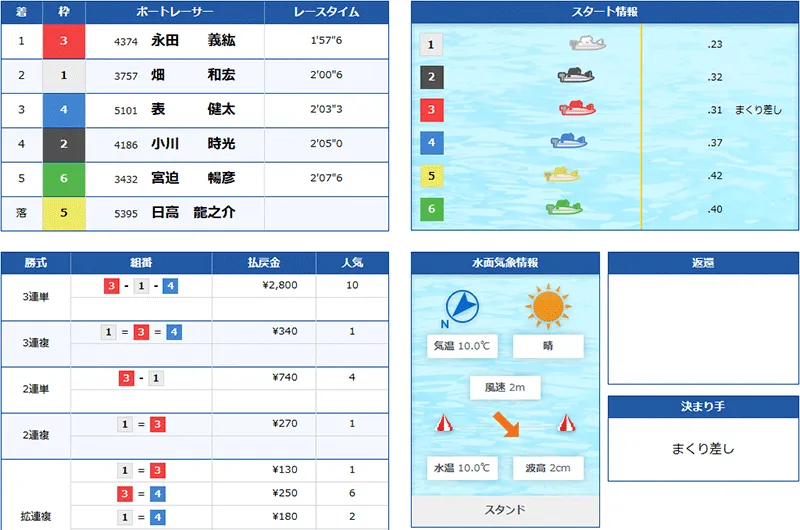 ボートファンタジー(BOAT FANTASY) 優良競艇予想サイト・悪徳競艇予想サイトの口コミ検証や無料情報の予想結果も公開中 2026年2月13日 エデンデイ(EDEN DAY)1レース目結果