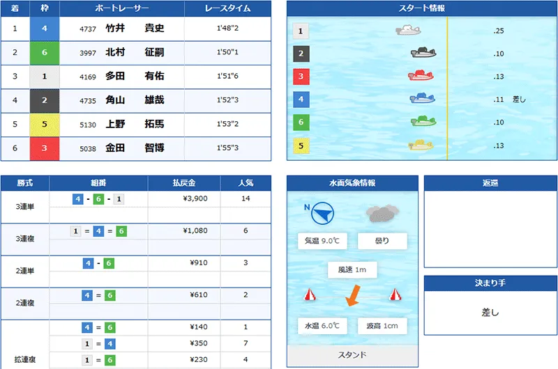 ボートファンタジー(BOAT FANTASY) 優良競艇予想サイト・悪徳競艇予想サイトの口コミ検証や無料情報の予想結果も公開中 2026年2月14日 フェニックスナイト(PHOENIX NIGHT)1レース目結果