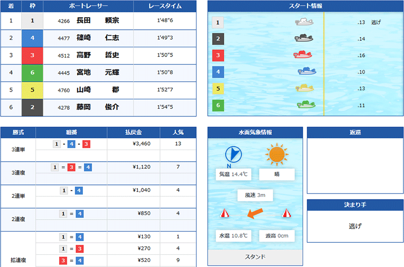クリアボート(Clear Boat) 優良競艇予想サイト・悪徳競艇予想サイトの口コミ検証や無料情報の予想結果も公開中 2026年3月17日 クリアギフト(無料情報)結果