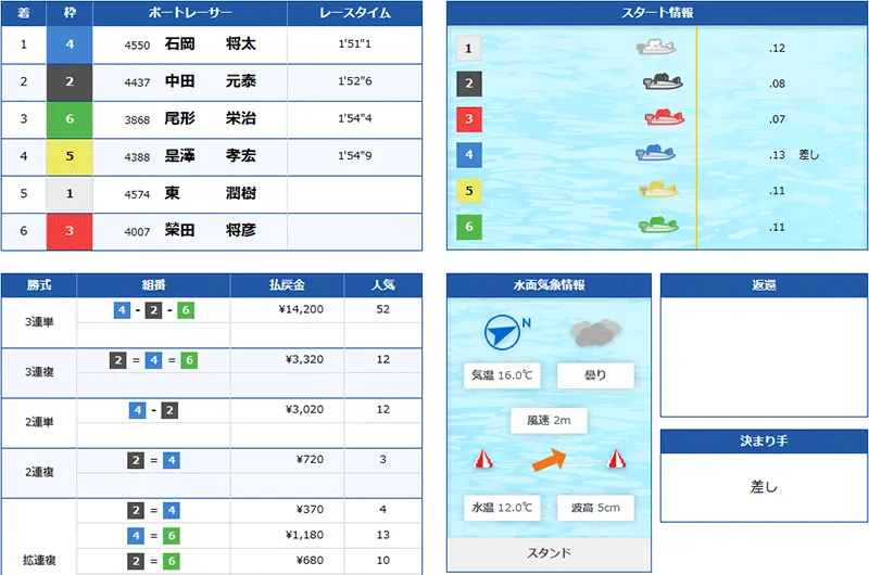 クリアボート(Clear Boat) 優良競艇予想サイト・悪徳競艇予想サイトの口コミ検証や無料情報の予想結果も公開中 2026年3月18日 クリアギフト(無料情報)結果