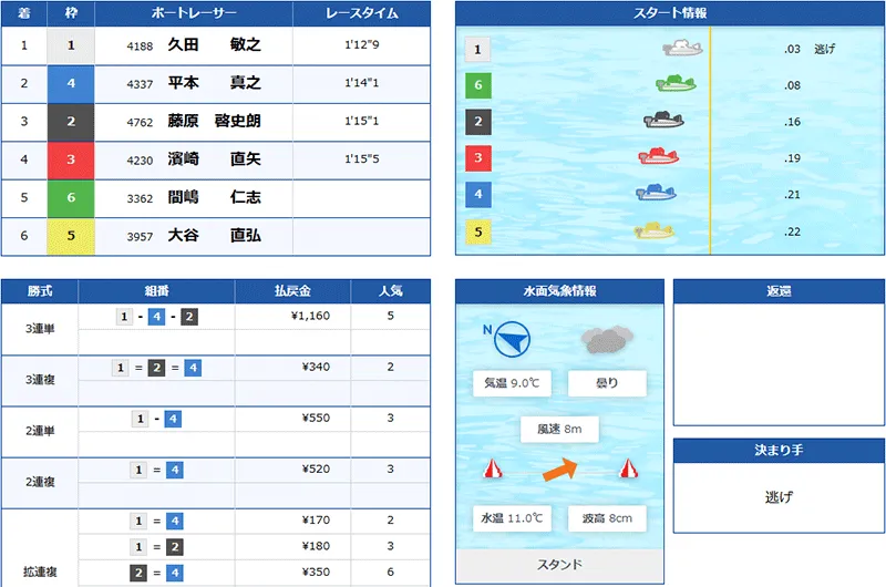 クリアボート(Clear Boat) 優良競艇予想サイト・悪徳競艇予想サイトの口コミ検証や無料情報の予想結果も公開中 2026年3月19日 ブロンズクリアデイ2レース目結果