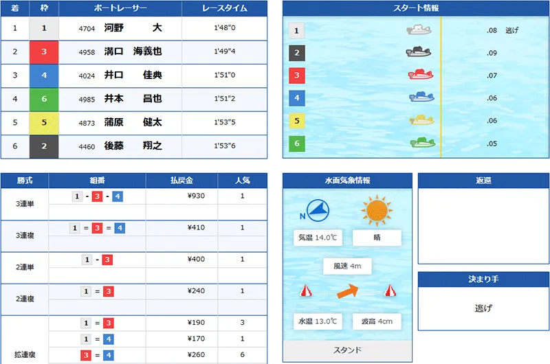クリアボート(Clear Boat) 優良競艇予想サイト・悪徳競艇予想サイトの口コミ検証や無料情報の予想結果も公開中 2026年3月20日 ブロンズクリアデイ1レース目結果