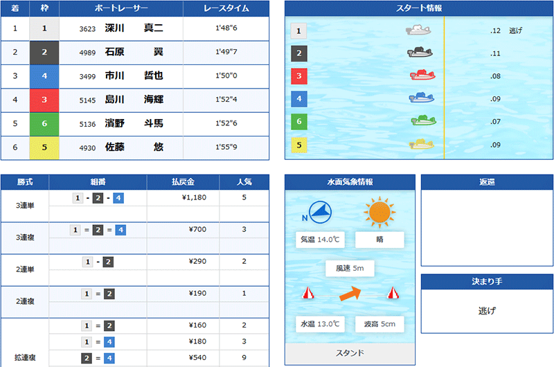 クリアボート(Clear Boat) 優良競艇予想サイト・悪徳競艇予想サイトの口コミ検証や無料情報の予想結果も公開中 2026年3月20日 ブロンズクリアデイ2レース目結果