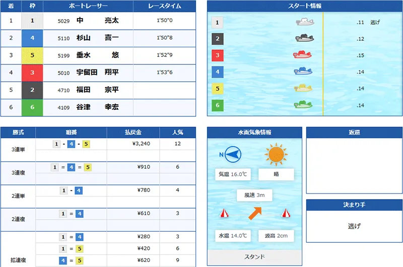 クリアボート(Clear Boat) 優良競艇予想サイト・悪徳競艇予想サイトの口コミ検証や無料情報の予想結果も公開中 2026年3月20日 ハート1レース目結果