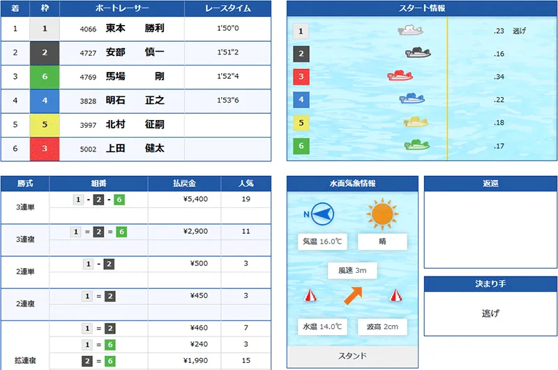 クリアボート(Clear Boat) 優良競艇予想サイト・悪徳競艇予想サイトの口コミ検証や無料情報の予想結果も公開中 2026年3月20日 ハート2レース目結果