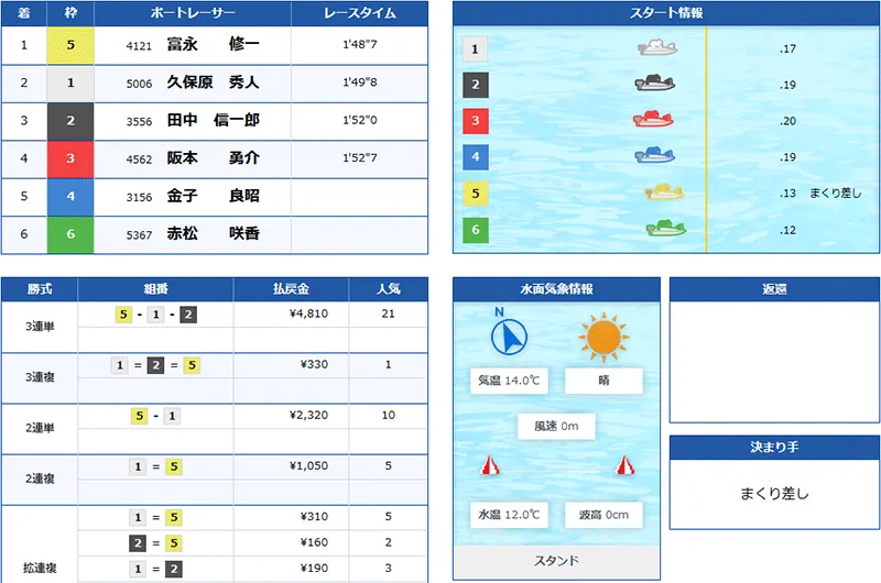 クリアボート(Clear Boat) 優良競艇予想サイト・悪徳競艇予想サイトの口コミ検証や無料情報の予想結果も公開中 2026年3月22日 シルバークリアデイ1レース目結果