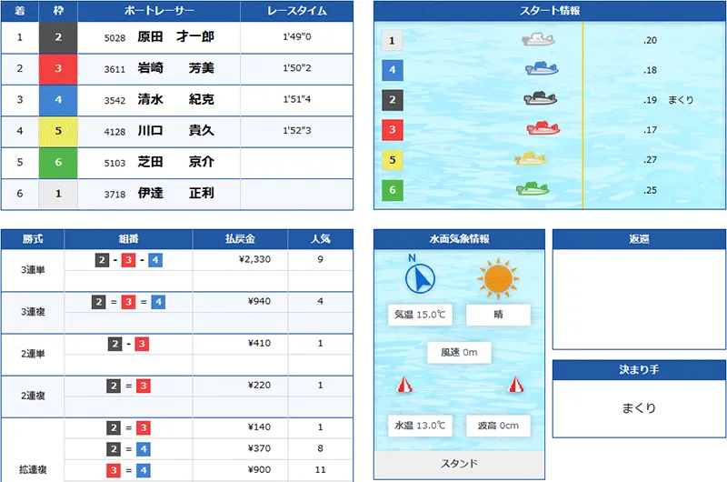 クリアボート(Clear Boat) 優良競艇予想サイト・悪徳競艇予想サイトの口コミ検証や無料情報の予想結果も公開中 2026年3月22日 シルバークリアデイ2レース目結果