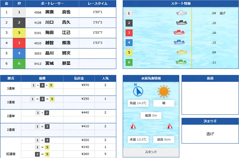 クリアボート(Clear Boat) 優良競艇予想サイト・悪徳競艇予想サイトの口コミ検証や無料情報の予想結果も公開中 2026年3月23日 シルバークリアデイレース目結果