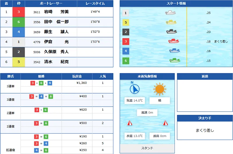 クリアボート(Clear Boat) 優良競艇予想サイト・悪徳競艇予想サイトの口コミ検証や無料情報の予想結果も公開中 2026年3月23日 シルバークリアデイ2レース目結果