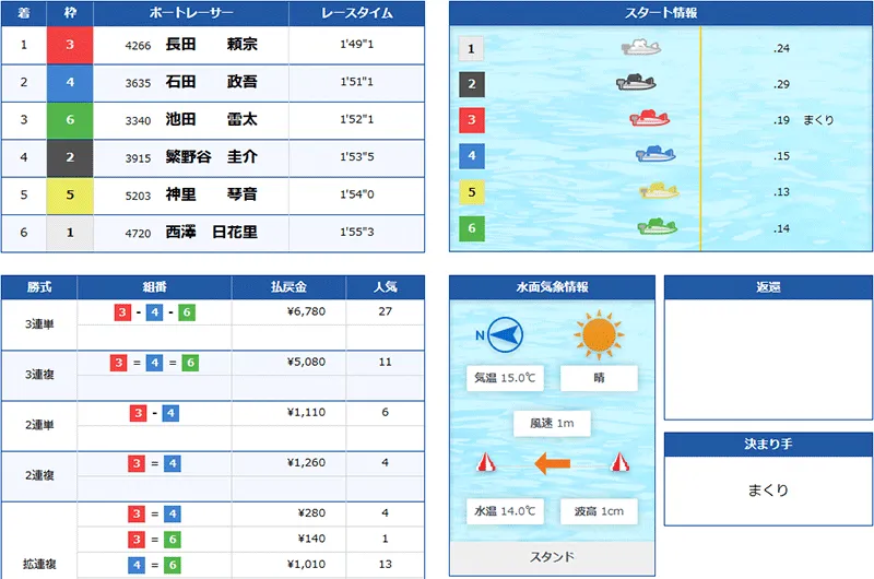 クリアボート(Clear Boat) 優良競艇予想サイト・悪徳競艇予想サイトの口コミ検証や無料情報の予想結果も公開中 2026年3月24日 シルバークリアナイト1レース目結果