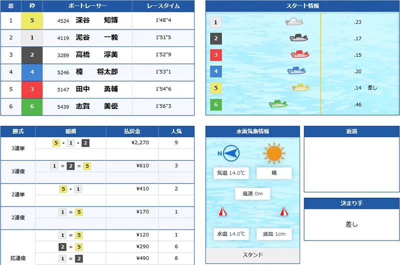 クリアボート(Clear Boat) 優良競艇予想サイト・悪徳競艇予想サイトの口コミ検証や無料情報の予想結果も公開中 2026年3月24日 シルバークリアナイト2レース目結果
